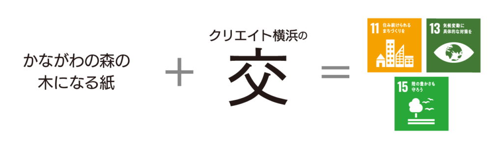 クリエイト横浜は社名の表すとおり、所在地は神奈川県横浜市です
神奈川県の間伐材を原料の一部として使い、売上の一部が森林所有者に還元される紙があるとの情報をキャッチ
神奈川県の森林を育むための名刺を開発しました